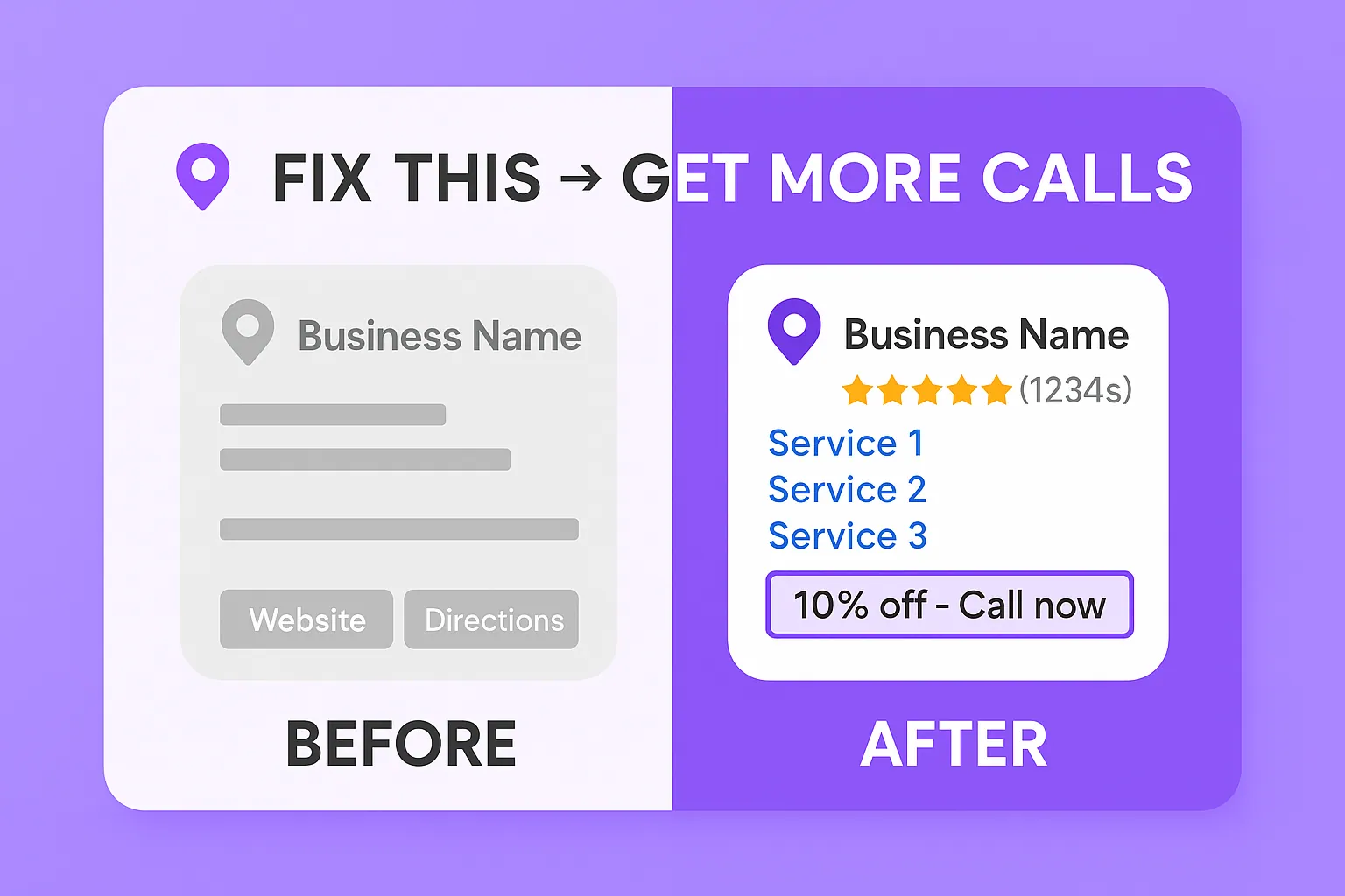Split image shows a business listing. Left (Before): dull, gray, generic info. Right (After): vibrant with business name, star rating, services, a discount offer, and call button, highlighting the benefits of a service based small business website service.